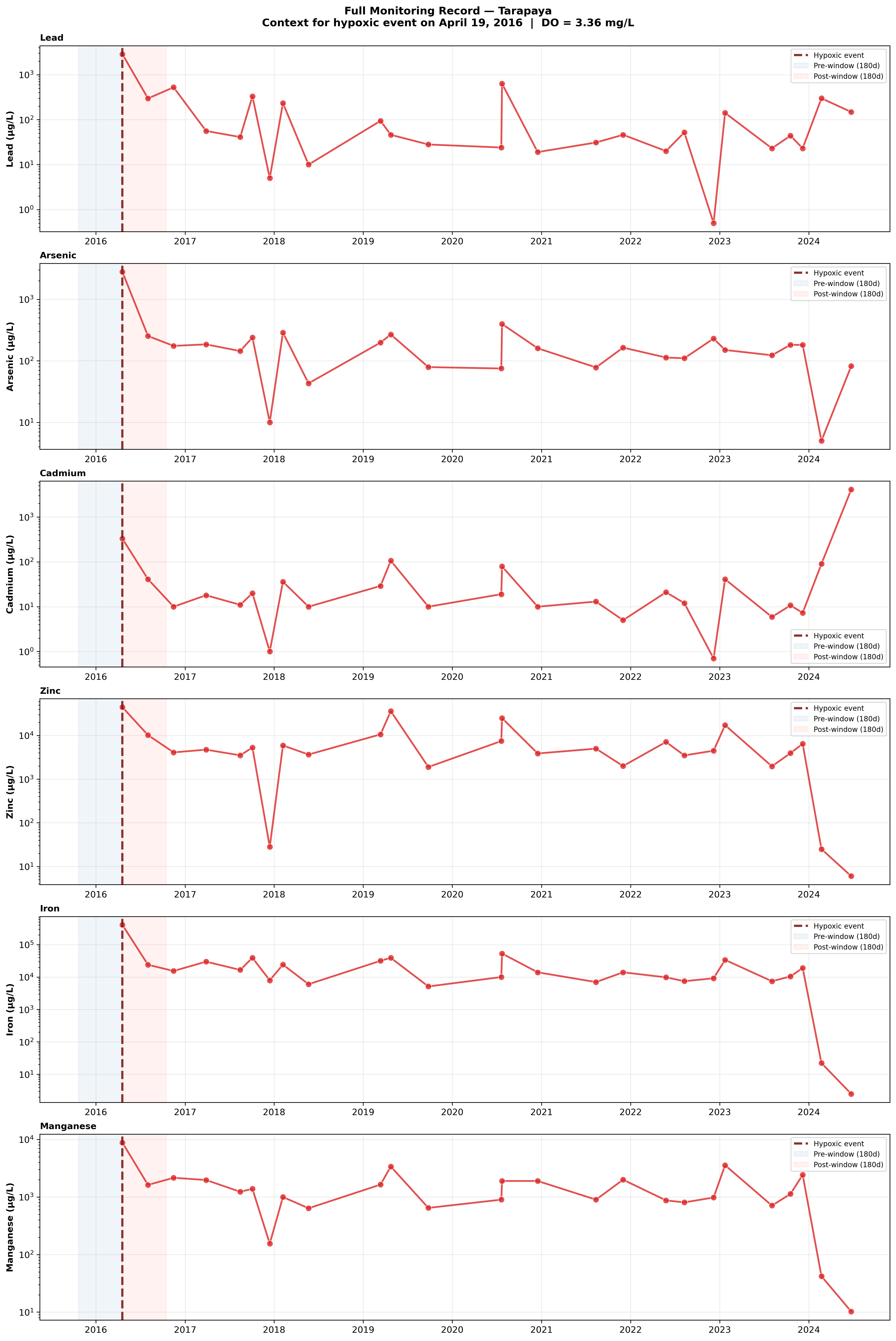 Time-series at Tarapaya station showing dissolved metal concentrations around the April 2016 hypoxic event