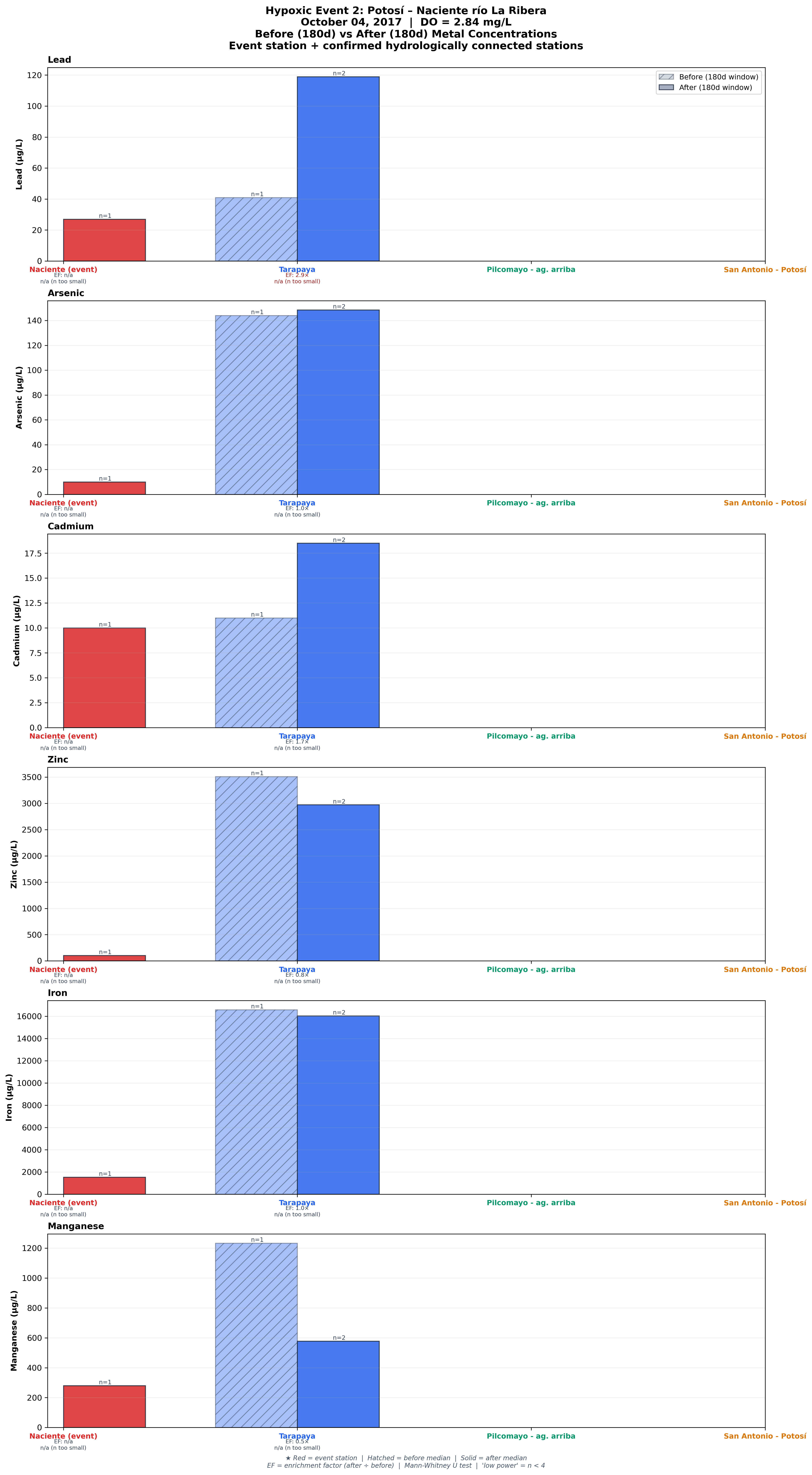 Paired bar chart showing median metal concentrations before and after the October 2017 hypoxic event at Tarapaya