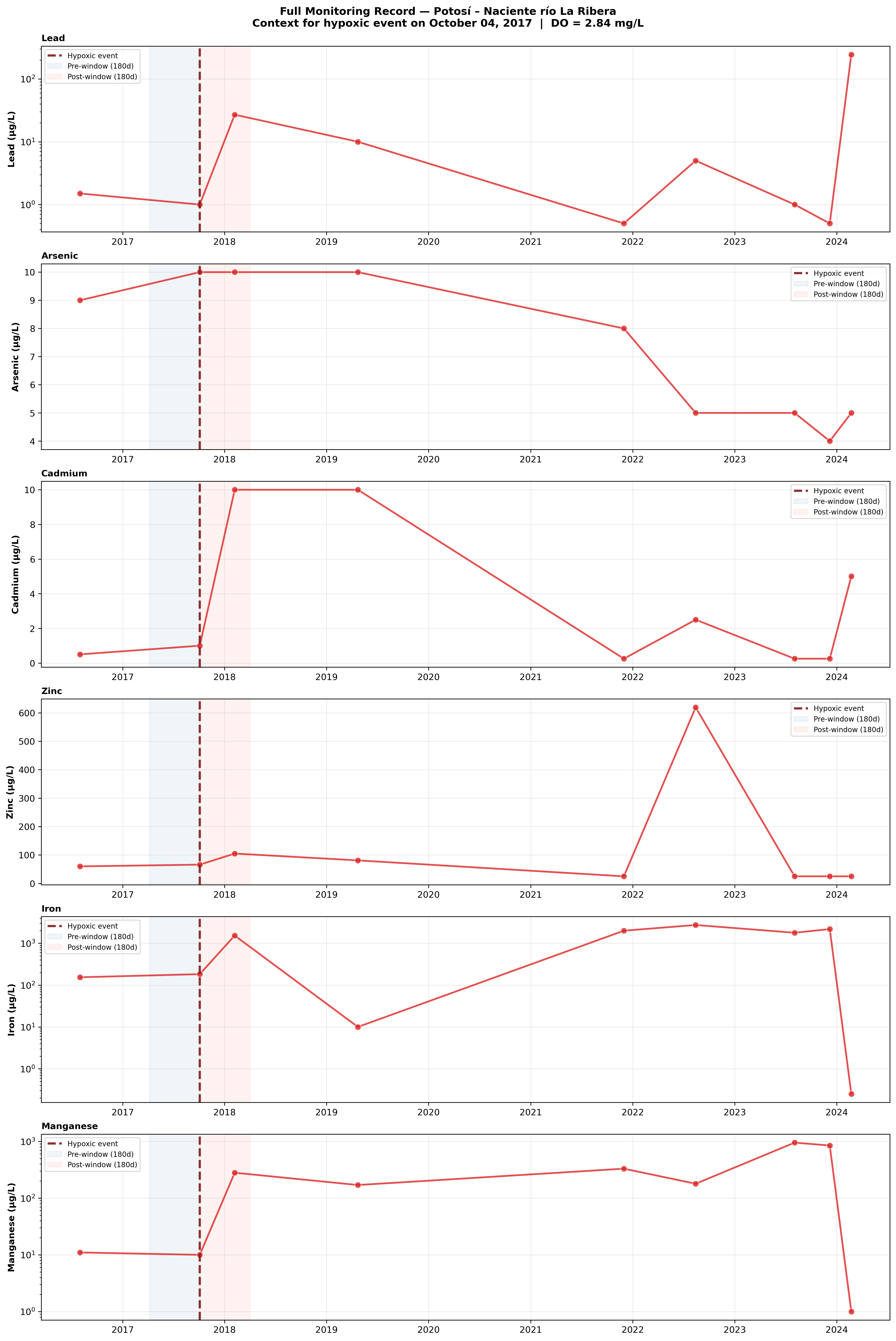 Time-series of lead, arsenic, and cadmium concentrations at Naciente río La Ribera and downstream stations across the eight-year monitoring record