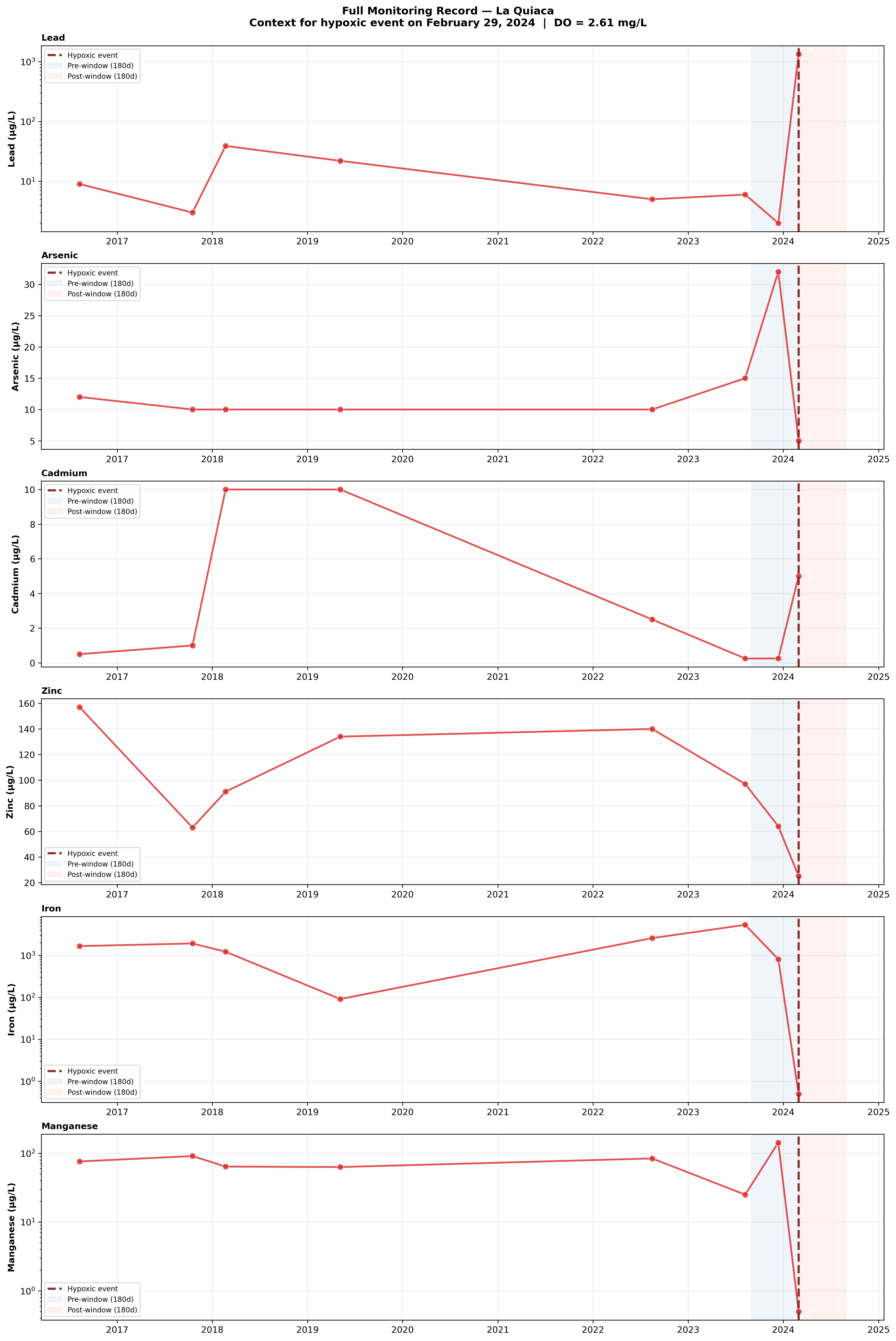 Time-series at La Quiaca station showing dissolved metal concentrations around the February 2024 hypoxic event