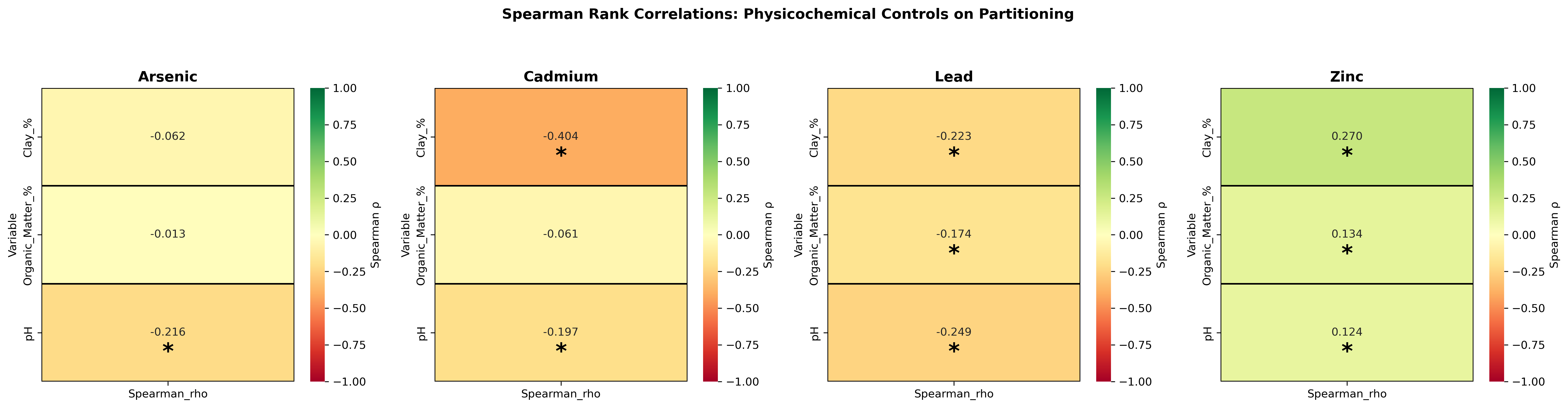 Spearman correlation heatmap: Kd vs pH, clay, and organic matter for all four metals