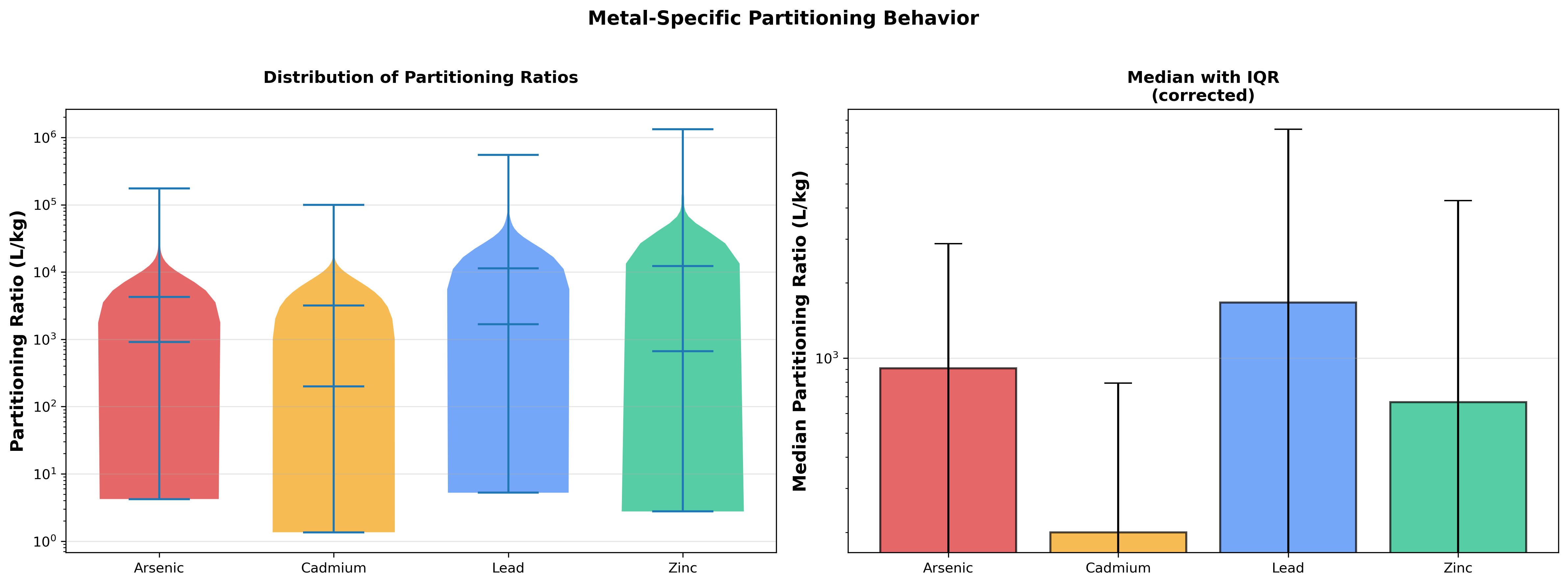 Box plots of Kd distributions per metal