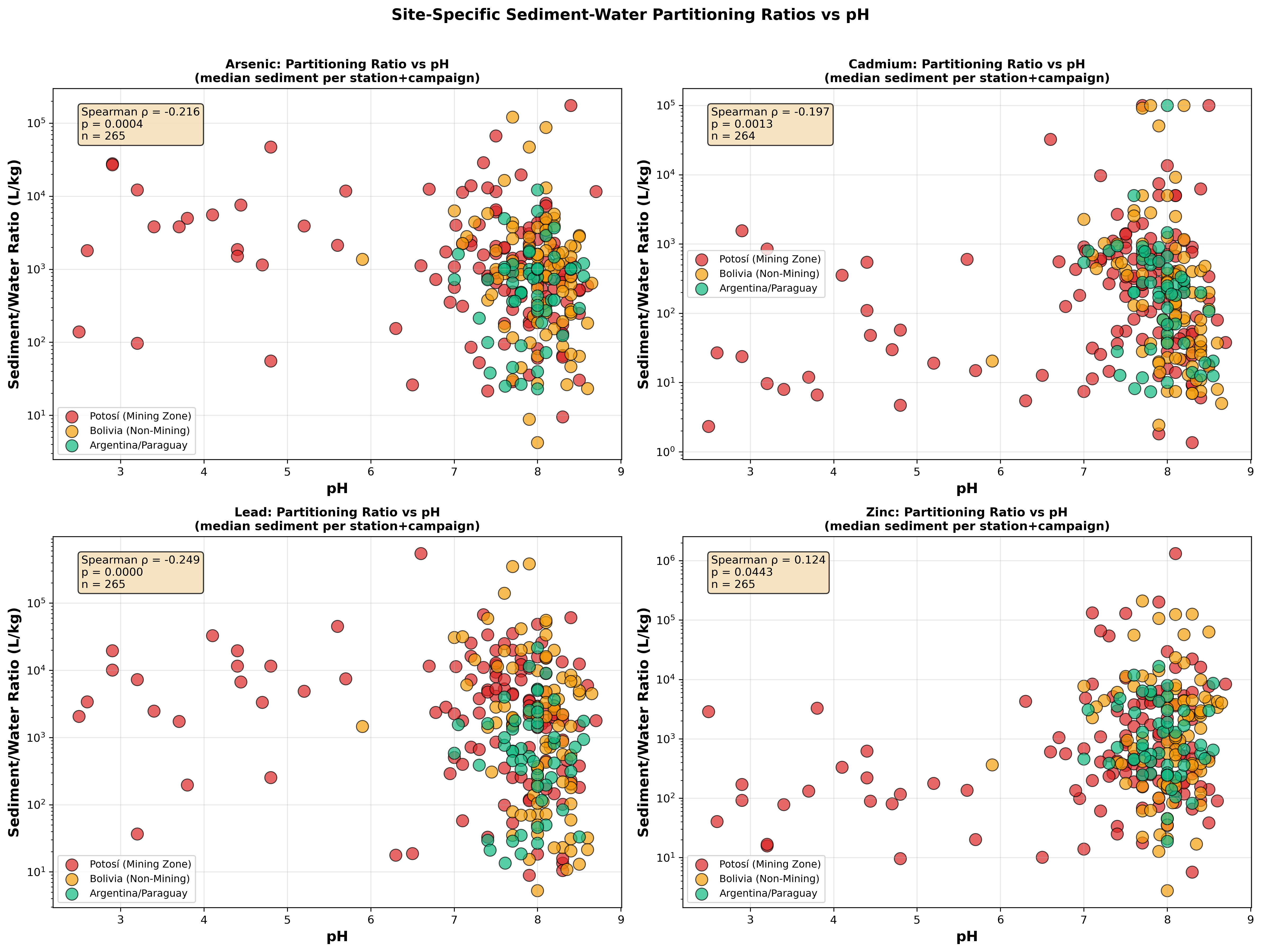 Kd vs pH scatter for all four metals
