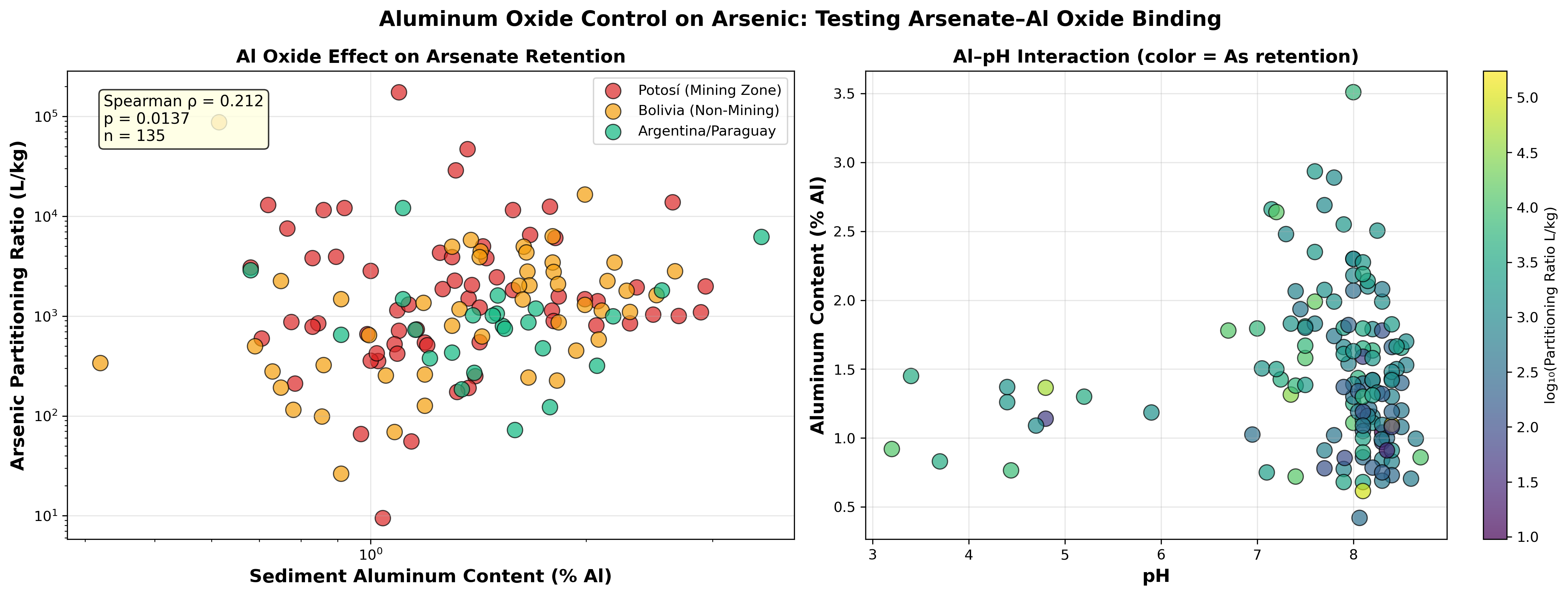 Al-oxide vs As Kd with pH color-coding