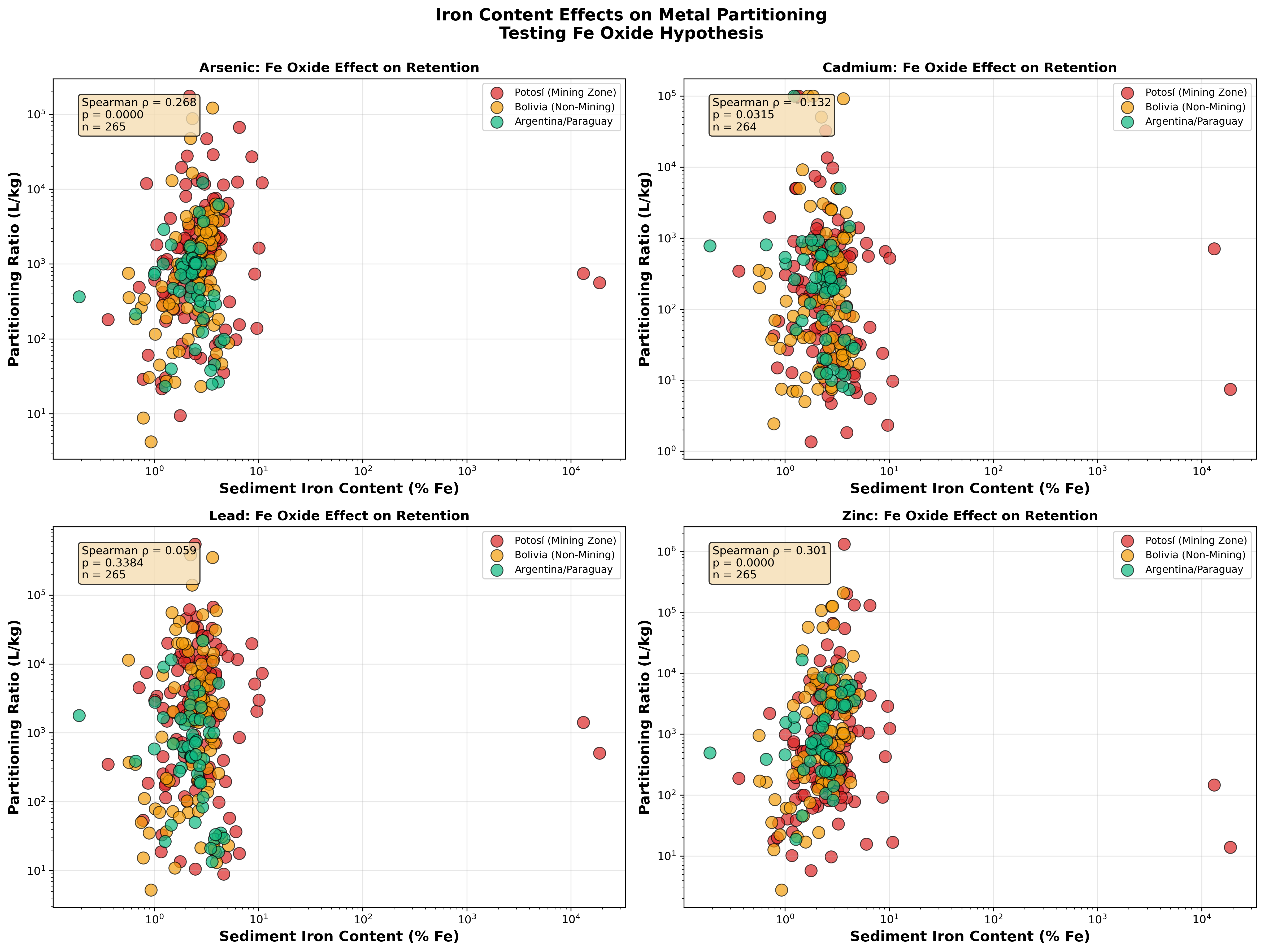 Sediment Fe content vs Kd for all four metals