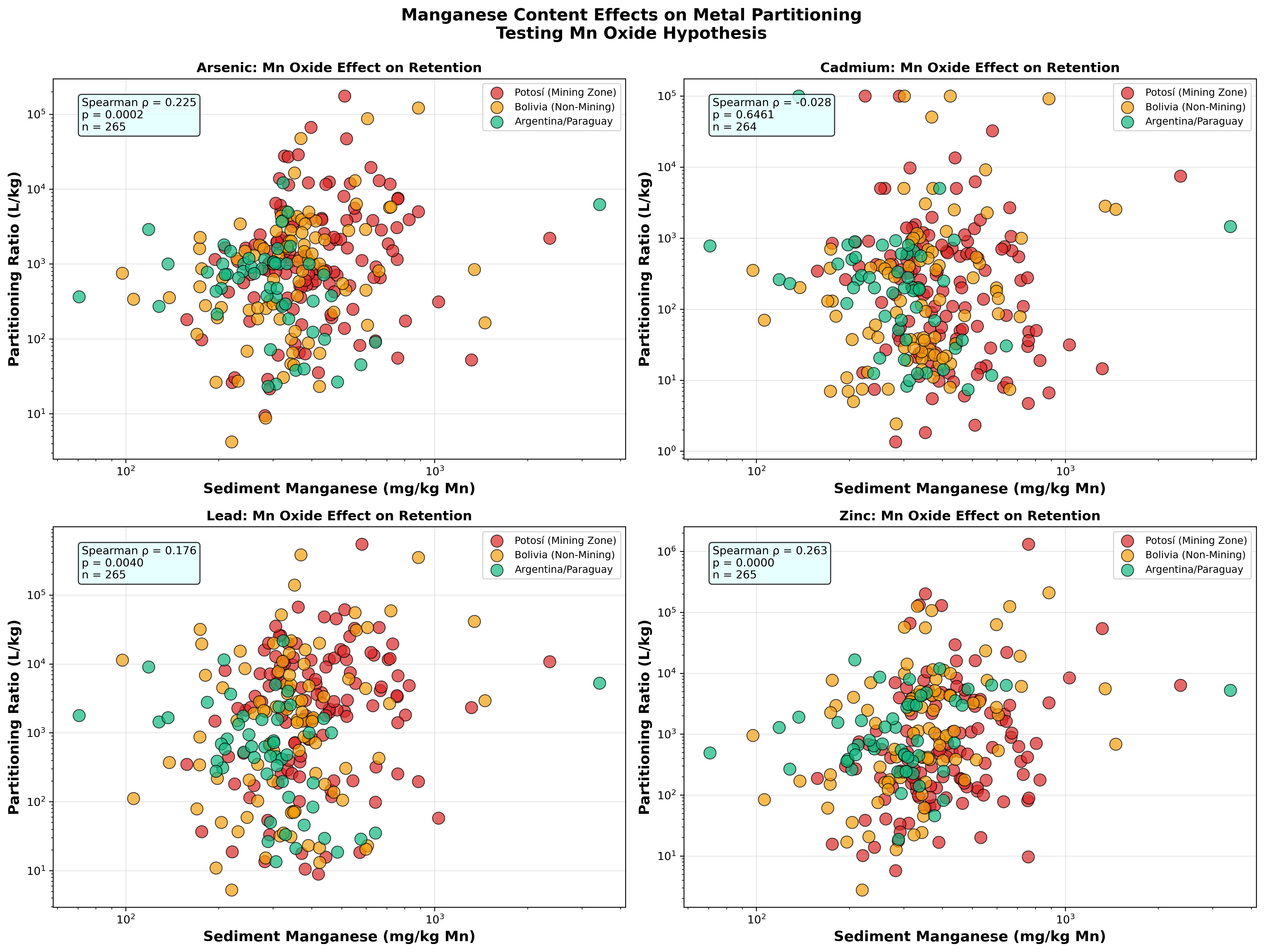 Manganese content vs Kd for all four metals
