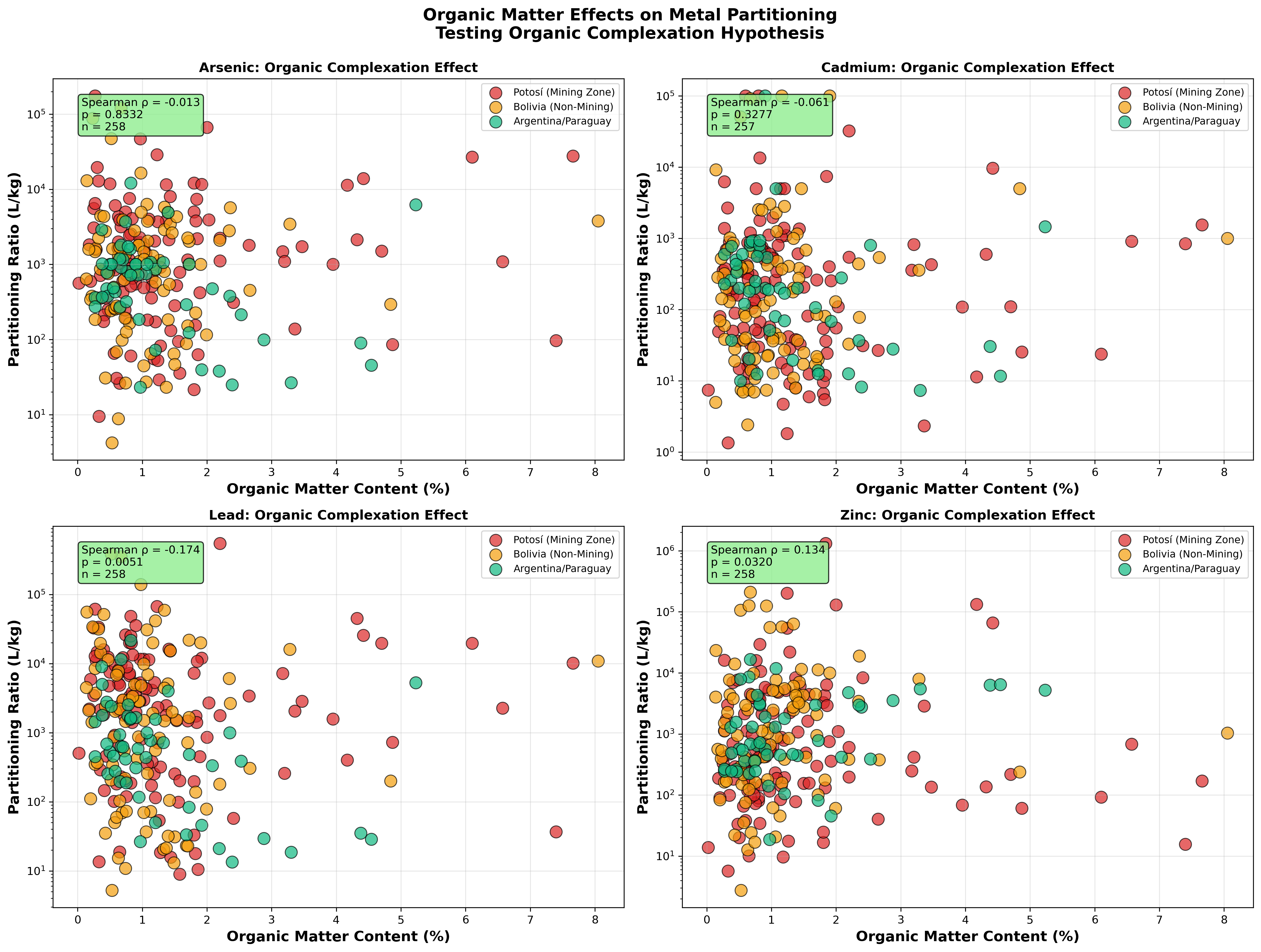 Organic matter content vs Kd for all four metals