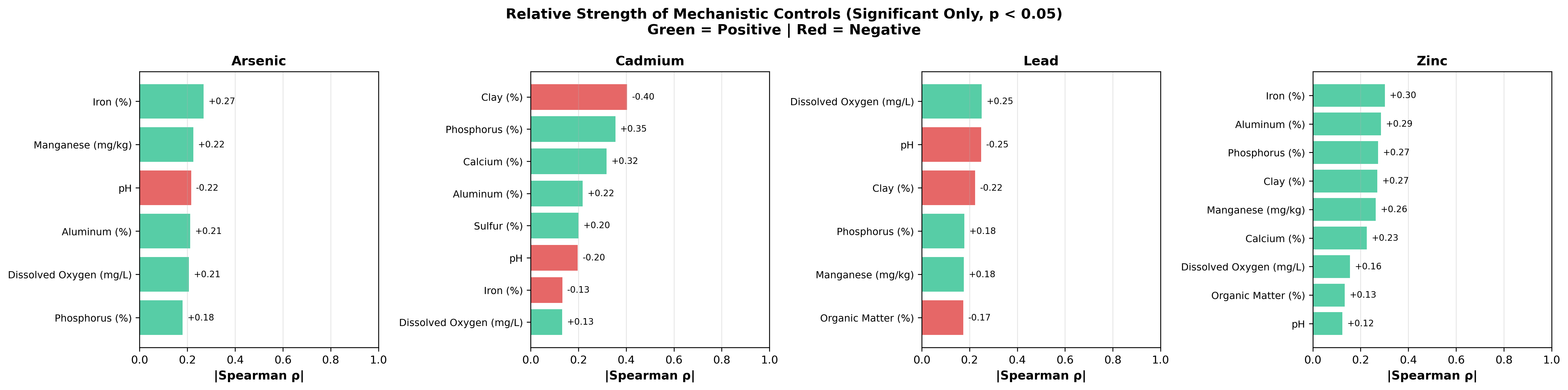 Significant Spearman rho values per metal, sorted by magnitude
