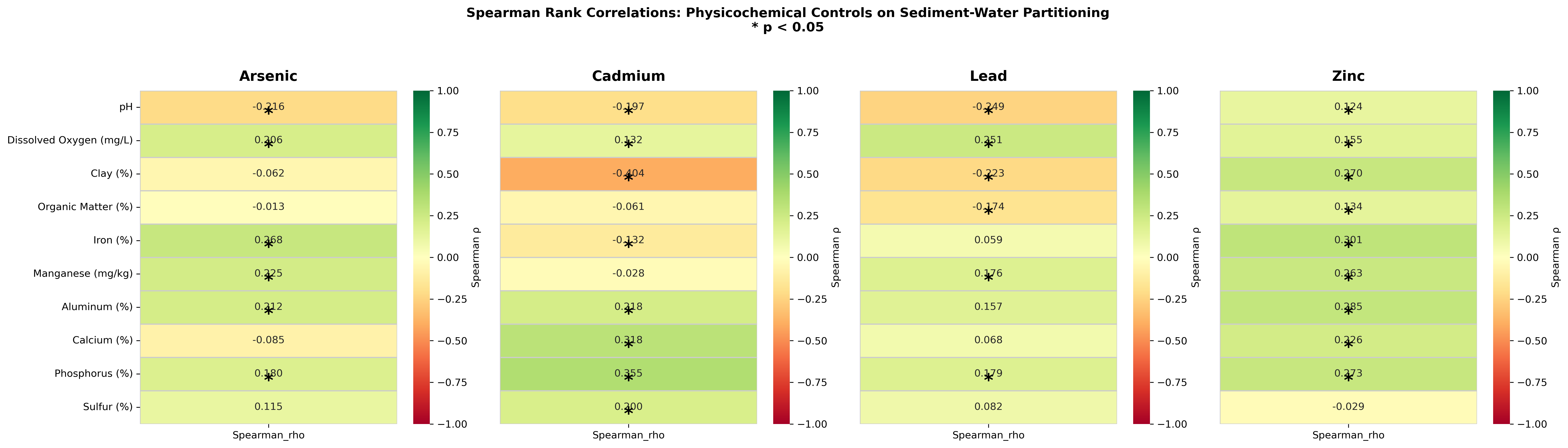 Spearman correlation matrix between geochemical parameters and Kd values — mechanistic phase data