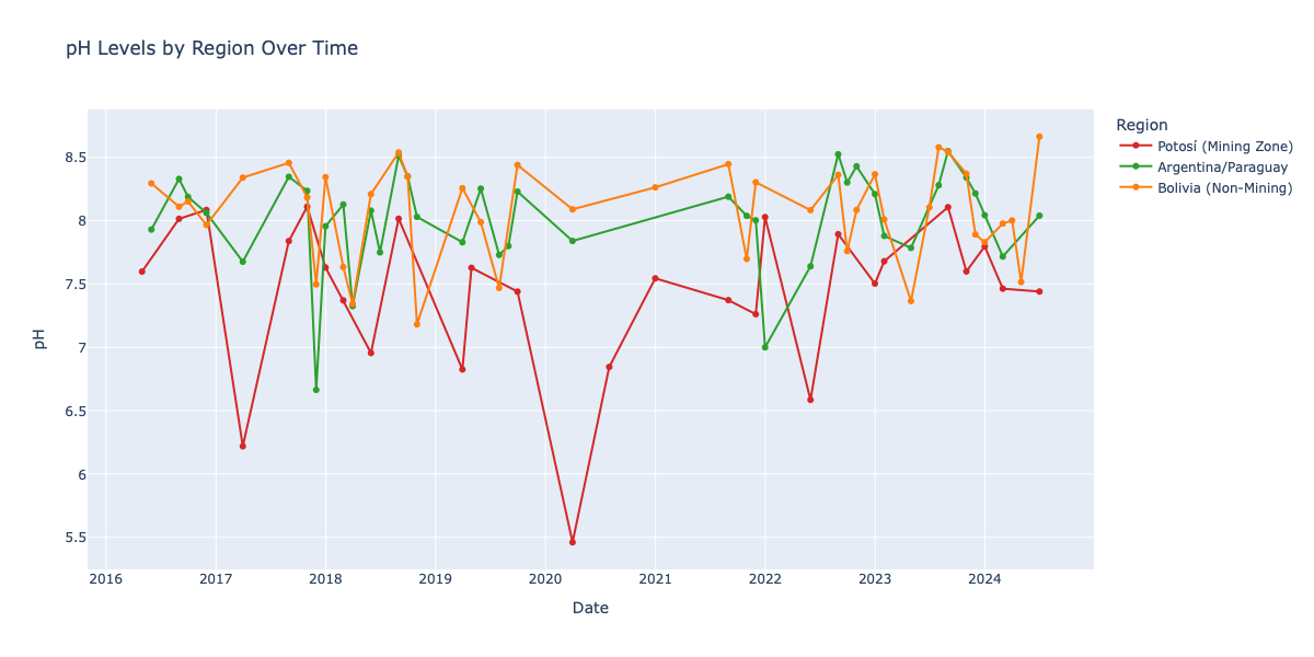 pH temporal trends by region 2016-2024
