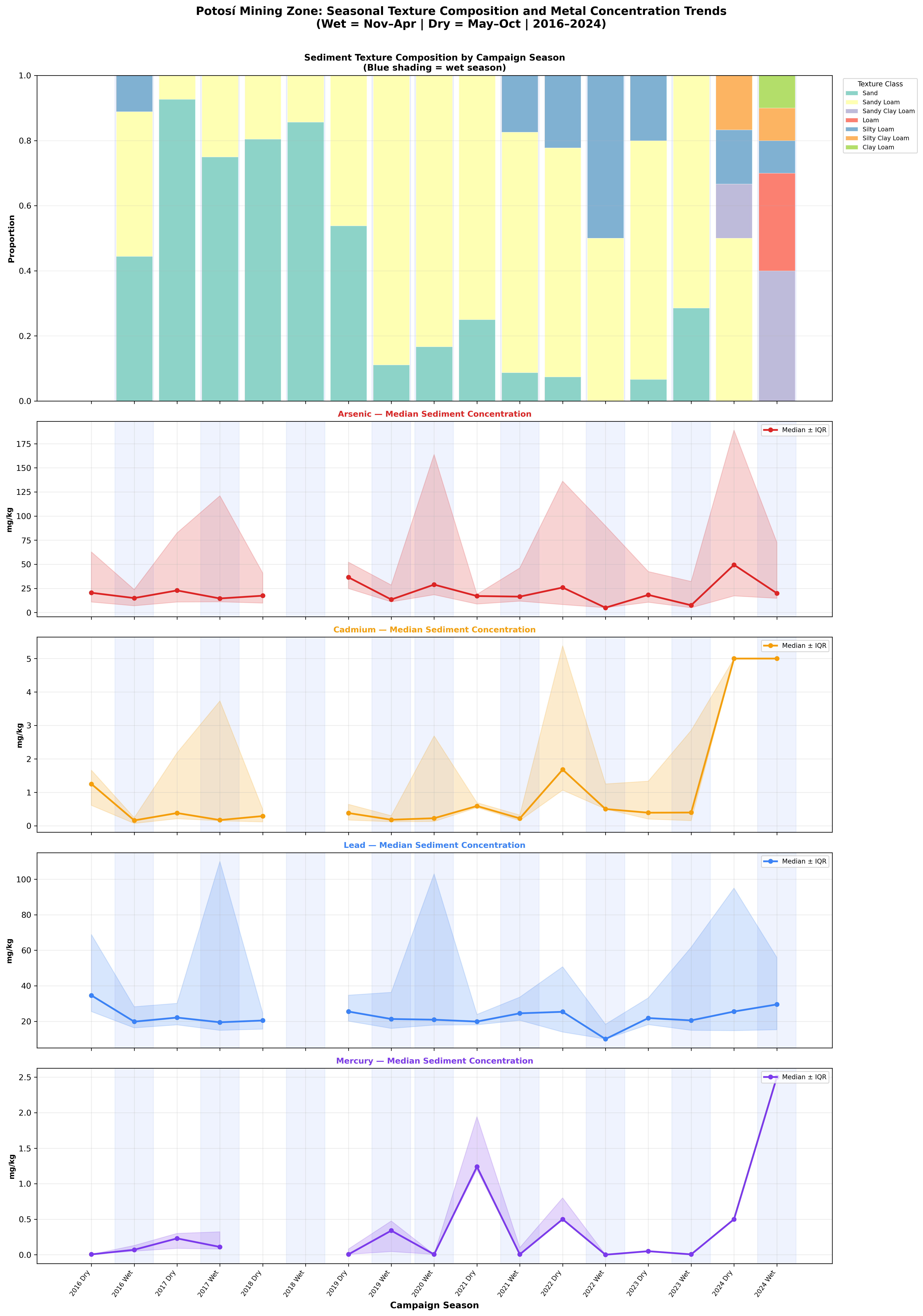 Seasonal patterns by texture class across the 8-year record