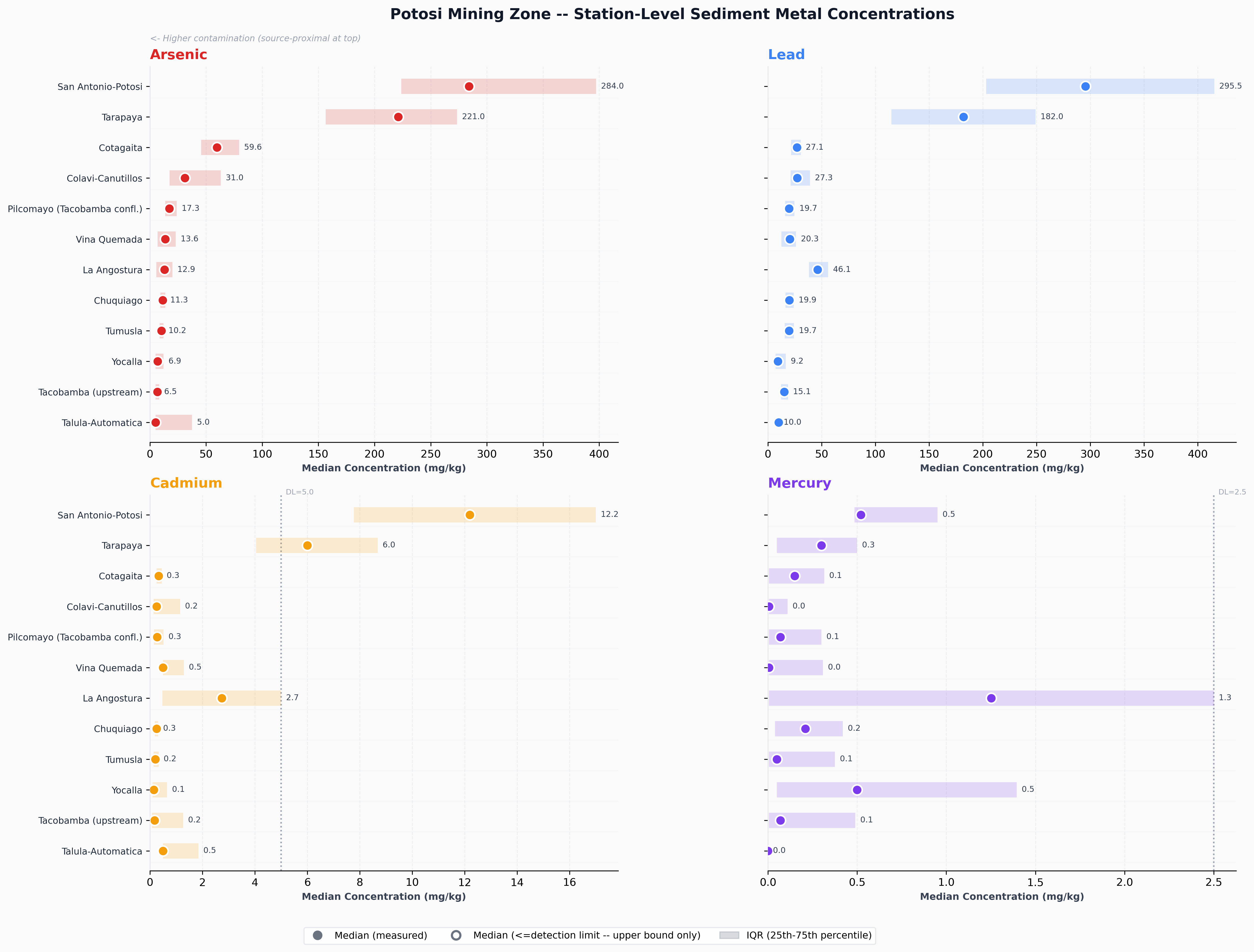 Station-level dot plots: concentration vs. grain size