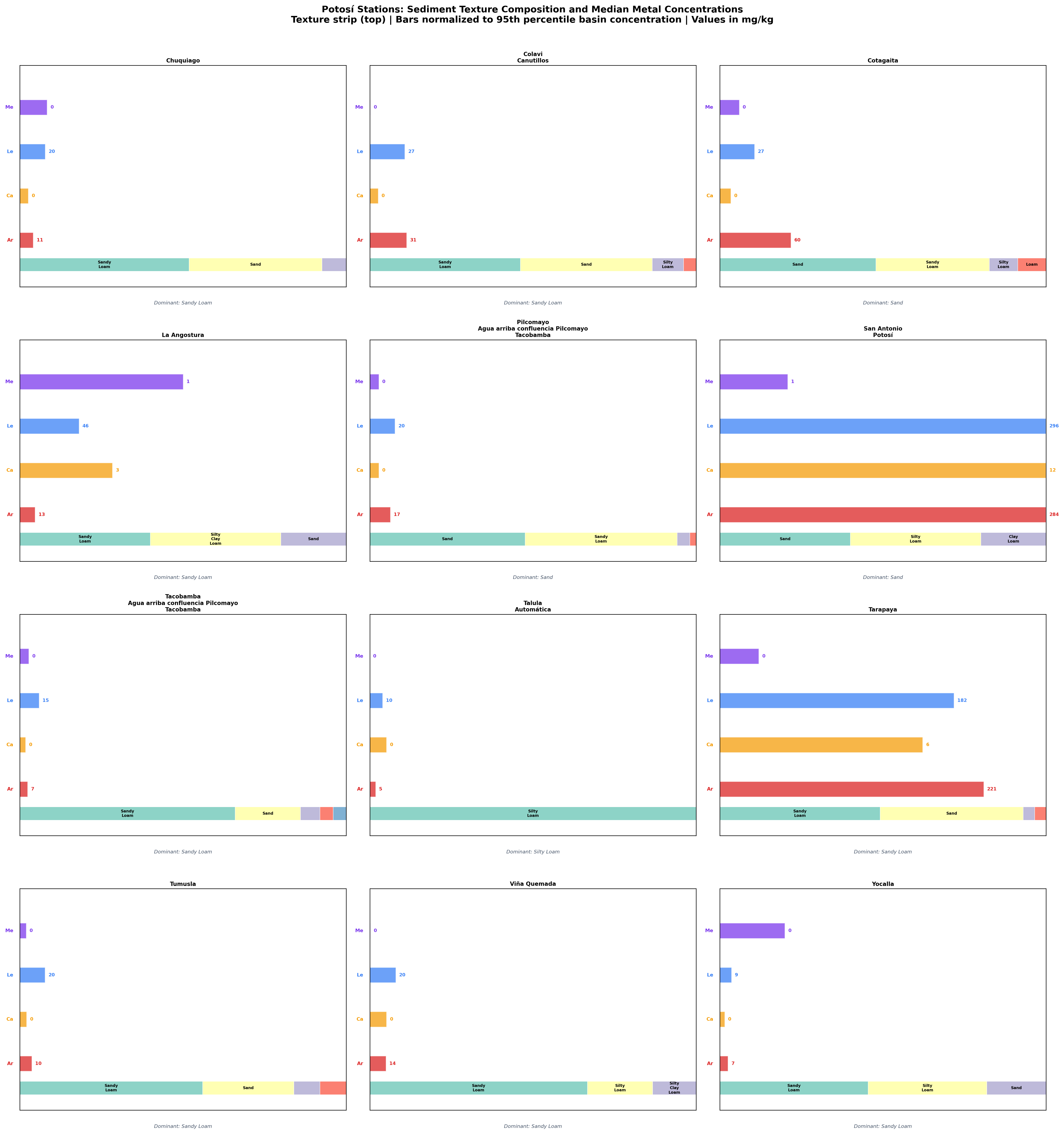 Station concentration profiles