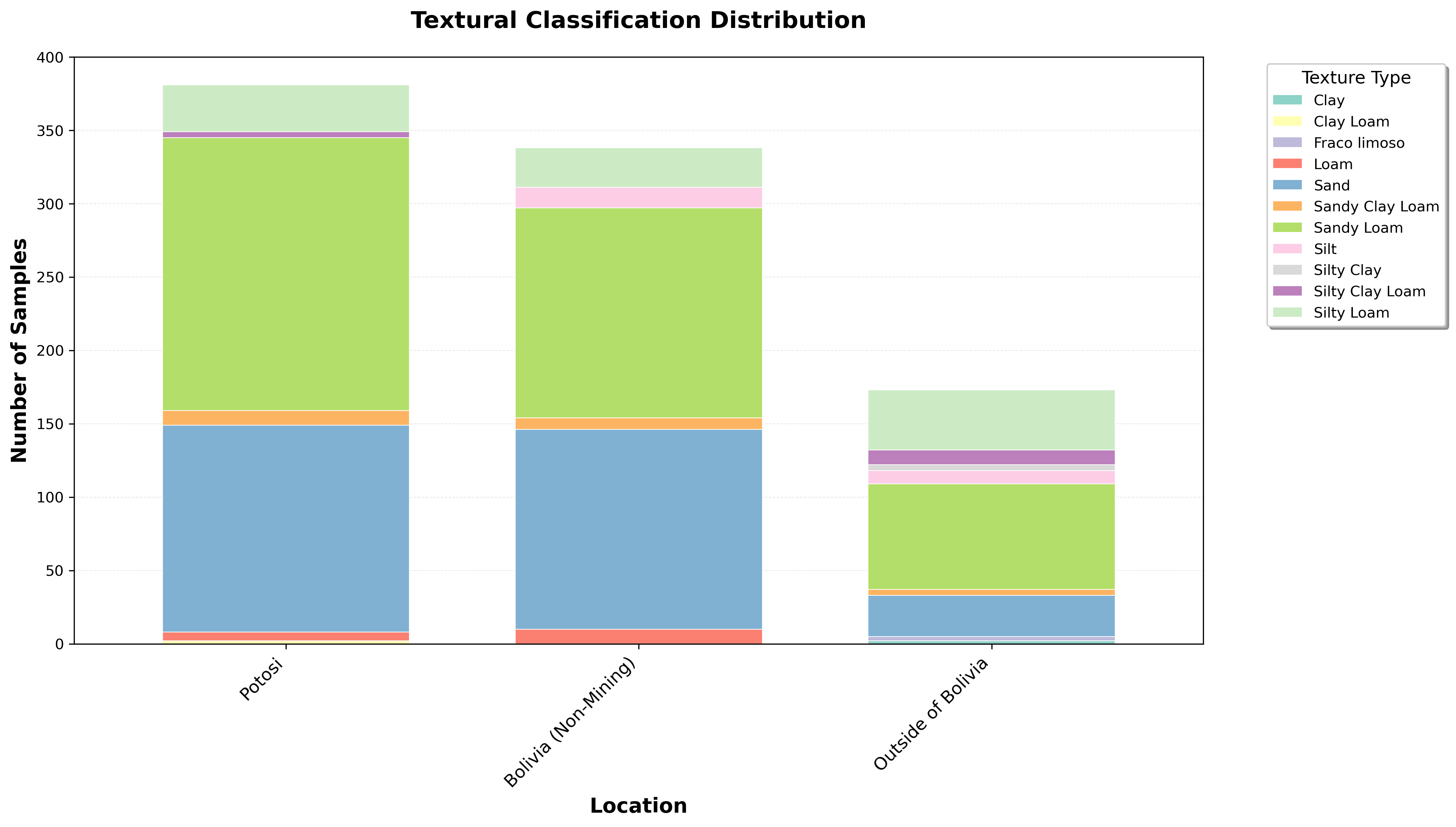 Basin-wide sediment textural classification distribution across 16 sampling campaigns